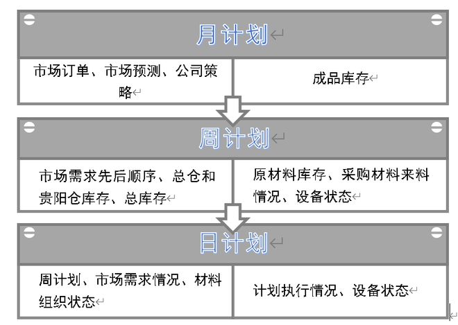 生划部（PMC）构制架大红鹰官网构和流程